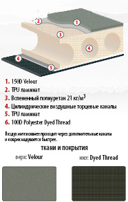 Технология коврика Alpine Double Технология коврика Alpine Double