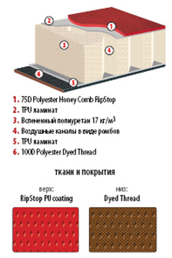 Технология коврика Expert Light Технология коврика Expert Light