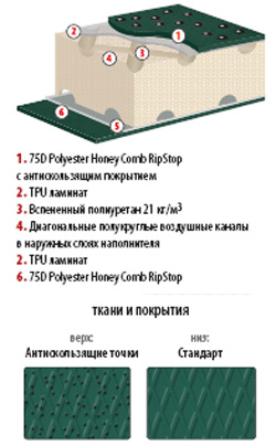 Технология коврика Best